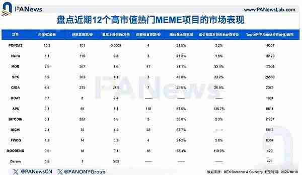 如何挖掘潜在MEME金狗?解析12个热门MEME的市场表现与崛起逻辑